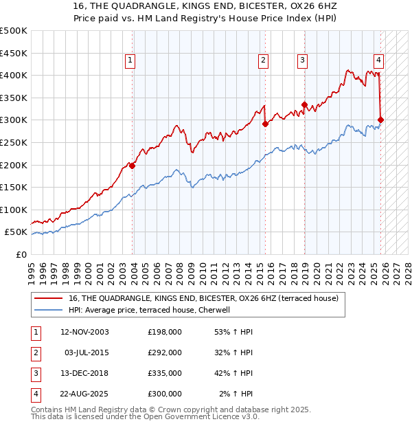 16, THE QUADRANGLE, KINGS END, BICESTER, OX26 6HZ: Price paid vs HM Land Registry's House Price Index