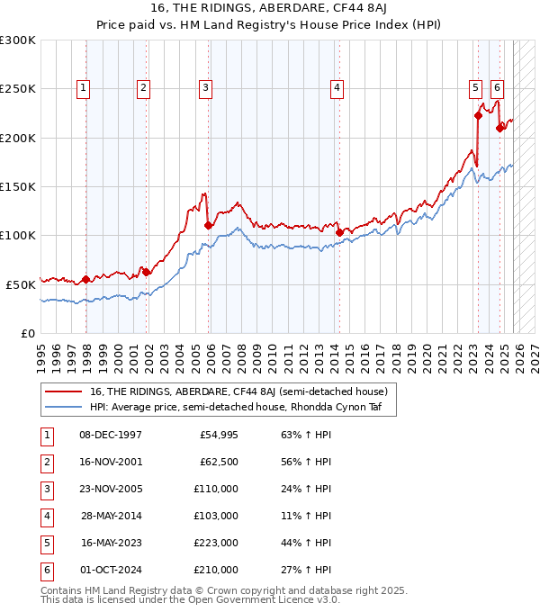 16, THE RIDINGS, ABERDARE, CF44 8AJ: Price paid vs HM Land Registry's House Price Index