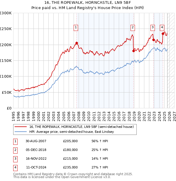 16, THE ROPEWALK, HORNCASTLE, LN9 5BF: Price paid vs HM Land Registry's House Price Index