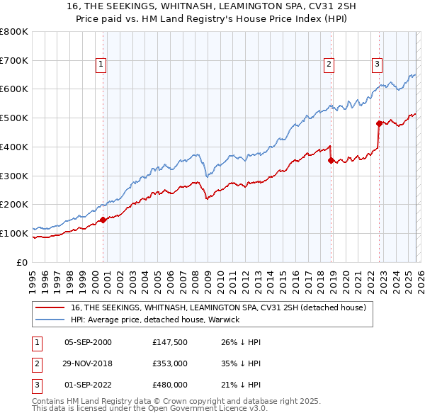 16, THE SEEKINGS, WHITNASH, LEAMINGTON SPA, CV31 2SH: Price paid vs HM Land Registry's House Price Index