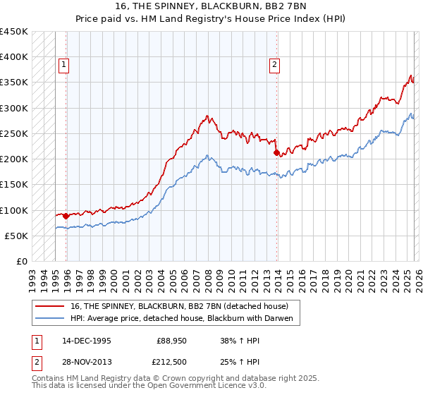 16, THE SPINNEY, BLACKBURN, BB2 7BN: Price paid vs HM Land Registry's House Price Index