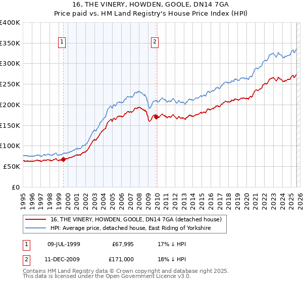16, THE VINERY, HOWDEN, GOOLE, DN14 7GA: Price paid vs HM Land Registry's House Price Index