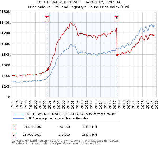 16, THE WALK, BIRDWELL, BARNSLEY, S70 5UA: Price paid vs HM Land Registry's House Price Index
