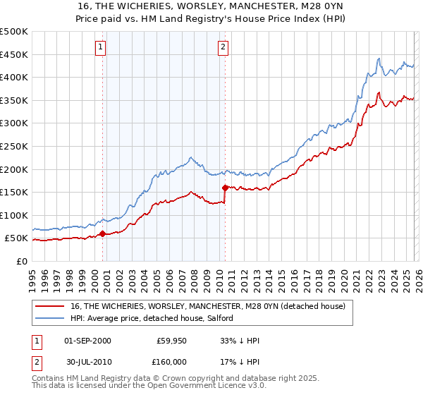 16, THE WICHERIES, WORSLEY, MANCHESTER, M28 0YN: Price paid vs HM Land Registry's House Price Index