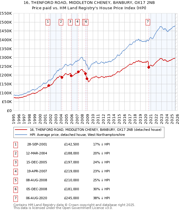 16, THENFORD ROAD, MIDDLETON CHENEY, BANBURY, OX17 2NB: Price paid vs HM Land Registry's House Price Index