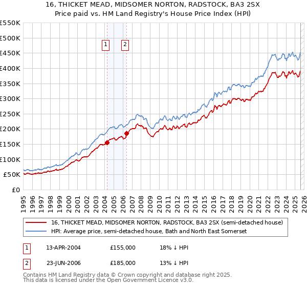 16, THICKET MEAD, MIDSOMER NORTON, RADSTOCK, BA3 2SX: Price paid vs HM Land Registry's House Price Index