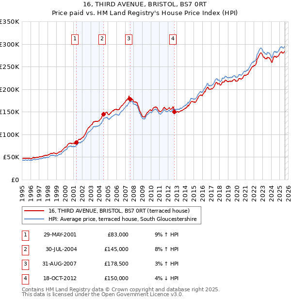 16, THIRD AVENUE, BRISTOL, BS7 0RT: Price paid vs HM Land Registry's House Price Index