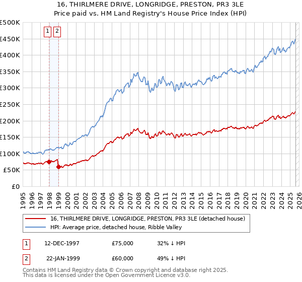 16, THIRLMERE DRIVE, LONGRIDGE, PRESTON, PR3 3LE: Price paid vs HM Land Registry's House Price Index