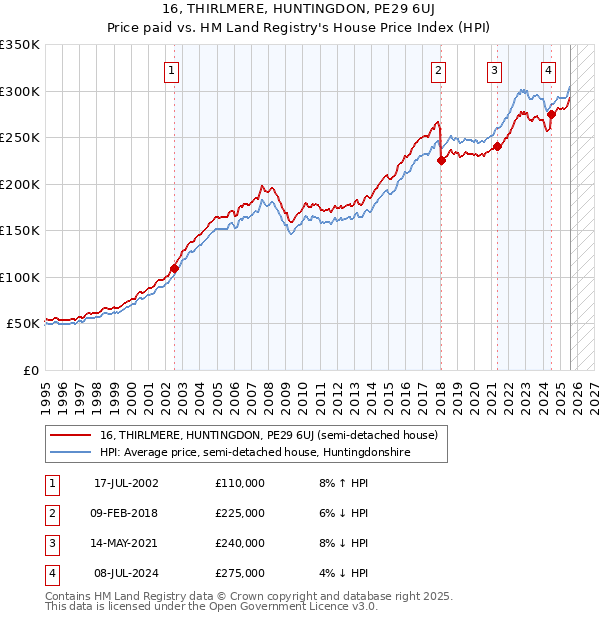 16, THIRLMERE, HUNTINGDON, PE29 6UJ: Price paid vs HM Land Registry's House Price Index