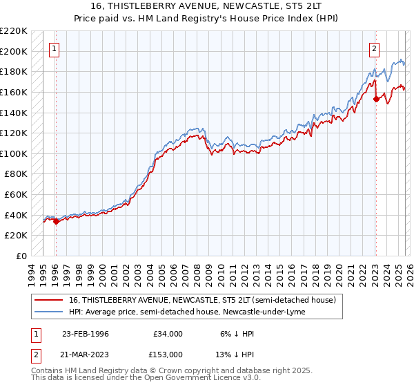 16, THISTLEBERRY AVENUE, NEWCASTLE, ST5 2LT: Price paid vs HM Land Registry's House Price Index