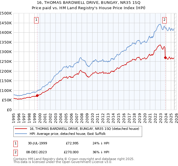 16, THOMAS BARDWELL DRIVE, BUNGAY, NR35 1SQ: Price paid vs HM Land Registry's House Price Index