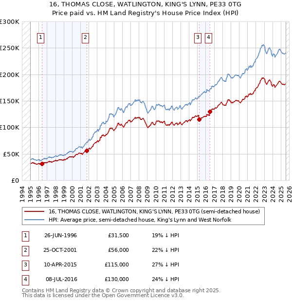 16, THOMAS CLOSE, WATLINGTON, KING'S LYNN, PE33 0TG: Price paid vs HM Land Registry's House Price Index
