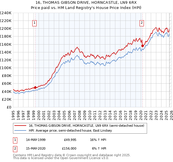 16, THOMAS GIBSON DRIVE, HORNCASTLE, LN9 6RX: Price paid vs HM Land Registry's House Price Index