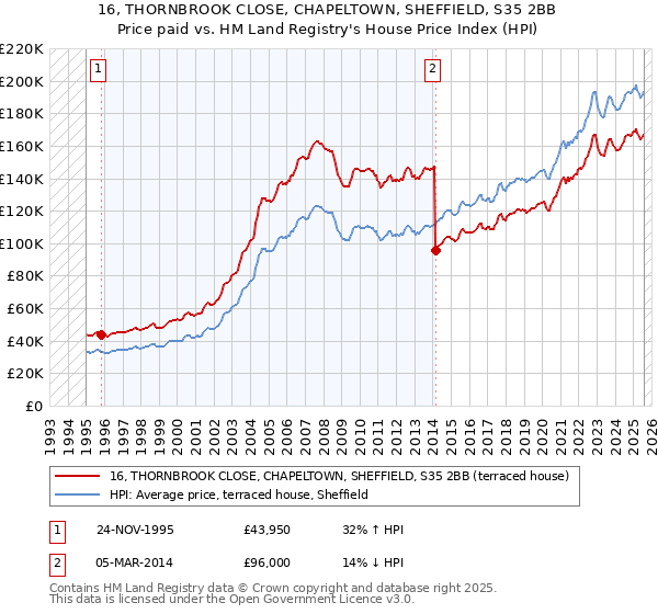 16, THORNBROOK CLOSE, CHAPELTOWN, SHEFFIELD, S35 2BB: Price paid vs HM Land Registry's House Price Index