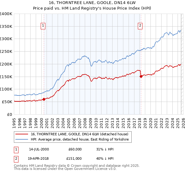 16, THORNTREE LANE, GOOLE, DN14 6LW: Price paid vs HM Land Registry's House Price Index