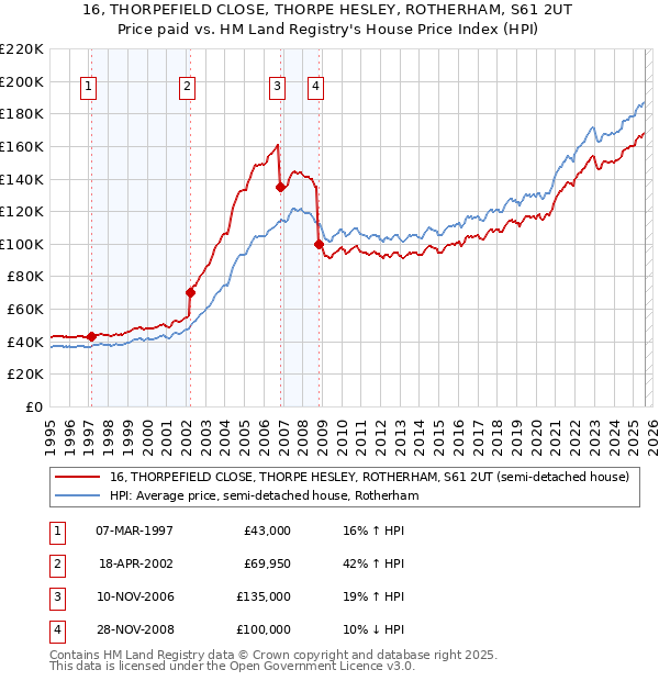 16, THORPEFIELD CLOSE, THORPE HESLEY, ROTHERHAM, S61 2UT: Price paid vs HM Land Registry's House Price Index