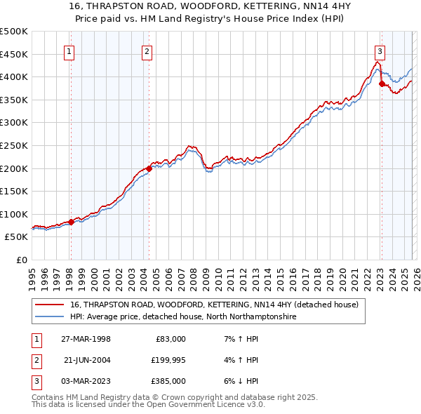 16, THRAPSTON ROAD, WOODFORD, KETTERING, NN14 4HY: Price paid vs HM Land Registry's House Price Index