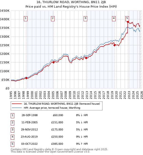 16, THURLOW ROAD, WORTHING, BN11 2JB: Price paid vs HM Land Registry's House Price Index