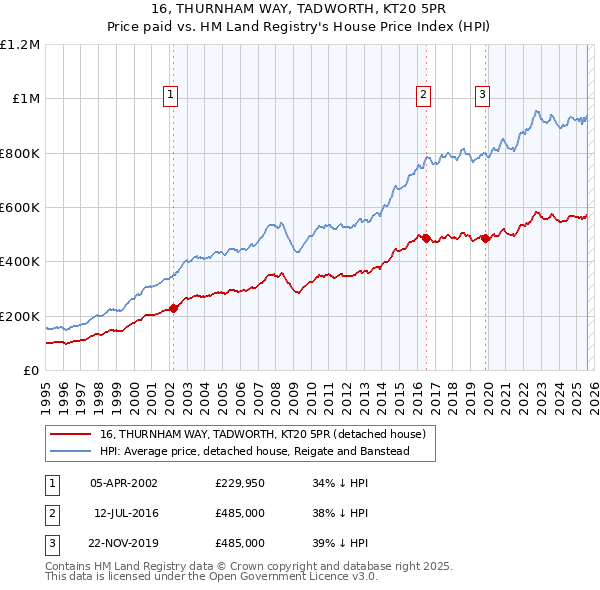 16, THURNHAM WAY, TADWORTH, KT20 5PR: Price paid vs HM Land Registry's House Price Index