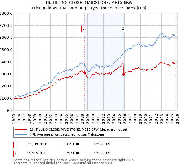 16, TILLING CLOSE, MAIDSTONE, ME15 6RW: Price paid vs HM Land Registry's House Price Index