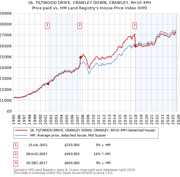 16, TILTWOOD DRIVE, CRAWLEY DOWN, CRAWLEY, RH10 4PH: Price paid vs HM Land Registry's House Price Index