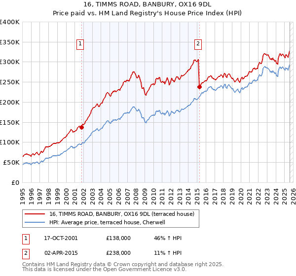 16, TIMMS ROAD, BANBURY, OX16 9DL: Price paid vs HM Land Registry's House Price Index