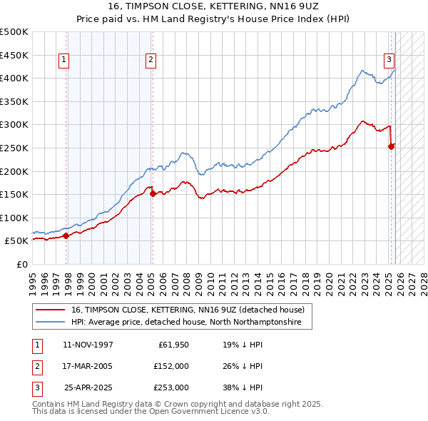 16, TIMPSON CLOSE, KETTERING, NN16 9UZ: Price paid vs HM Land Registry's House Price Index