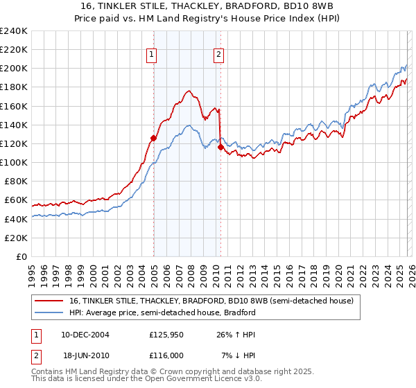 16, TINKLER STILE, THACKLEY, BRADFORD, BD10 8WB: Price paid vs HM Land Registry's House Price Index