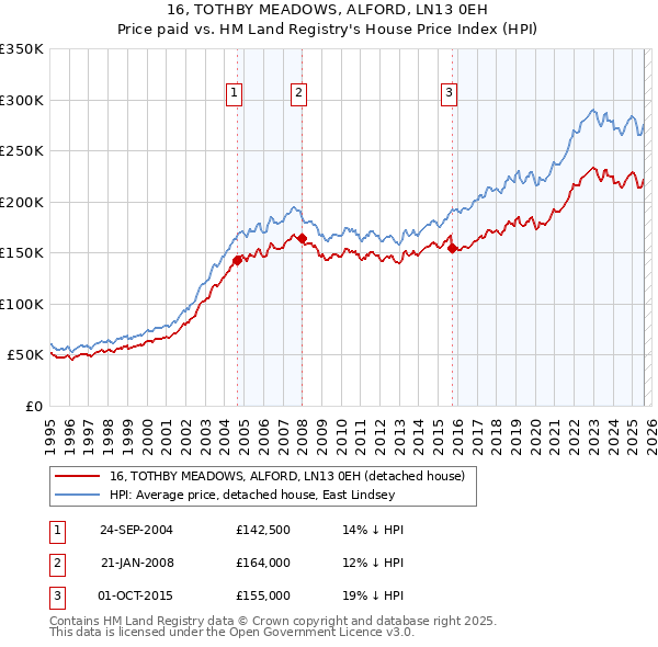 16, TOTHBY MEADOWS, ALFORD, LN13 0EH: Price paid vs HM Land Registry's House Price Index