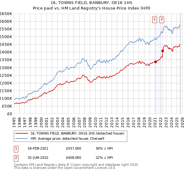 16, TOWNS FIELD, BANBURY, OX16 1HS: Price paid vs HM Land Registry's House Price Index