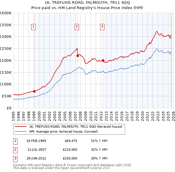 16, TREFUSIS ROAD, FALMOUTH, TR11 4QQ: Price paid vs HM Land Registry's House Price Index