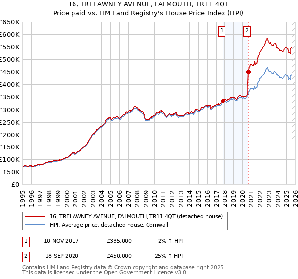 16, TRELAWNEY AVENUE, FALMOUTH, TR11 4QT: Price paid vs HM Land Registry's House Price Index