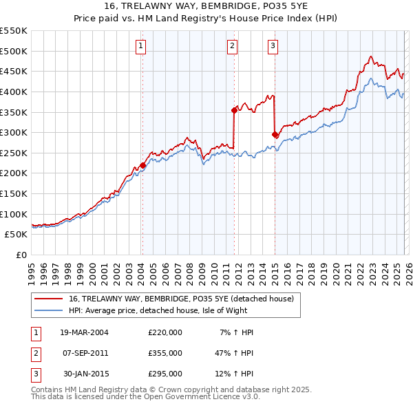 16, TRELAWNY WAY, BEMBRIDGE, PO35 5YE: Price paid vs HM Land Registry's House Price Index
