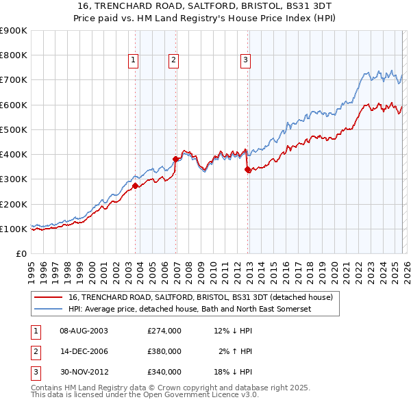 16, TRENCHARD ROAD, SALTFORD, BRISTOL, BS31 3DT: Price paid vs HM Land Registry's House Price Index