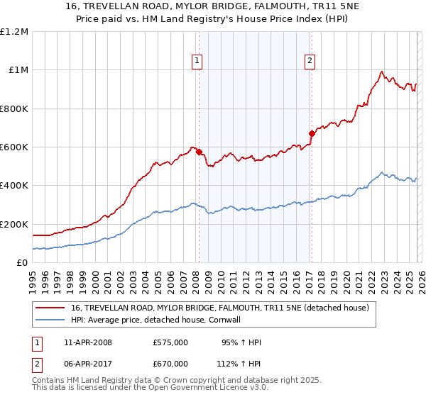16, TREVELLAN ROAD, MYLOR BRIDGE, FALMOUTH, TR11 5NE: Price paid vs HM Land Registry's House Price Index