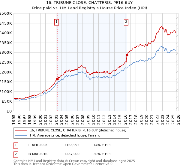 16, TRIBUNE CLOSE, CHATTERIS, PE16 6UY: Price paid vs HM Land Registry's House Price Index