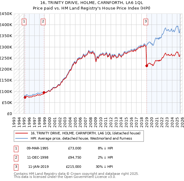 16, TRINITY DRIVE, HOLME, CARNFORTH, LA6 1QL: Price paid vs HM Land Registry's House Price Index