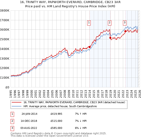 16, TRINITY WAY, PAPWORTH EVERARD, CAMBRIDGE, CB23 3AR: Price paid vs HM Land Registry's House Price Index