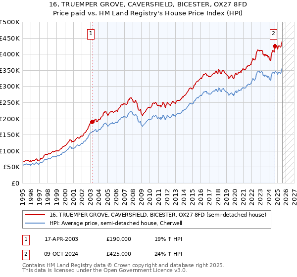 16, TRUEMPER GROVE, CAVERSFIELD, BICESTER, OX27 8FD: Price paid vs HM Land Registry's House Price Index