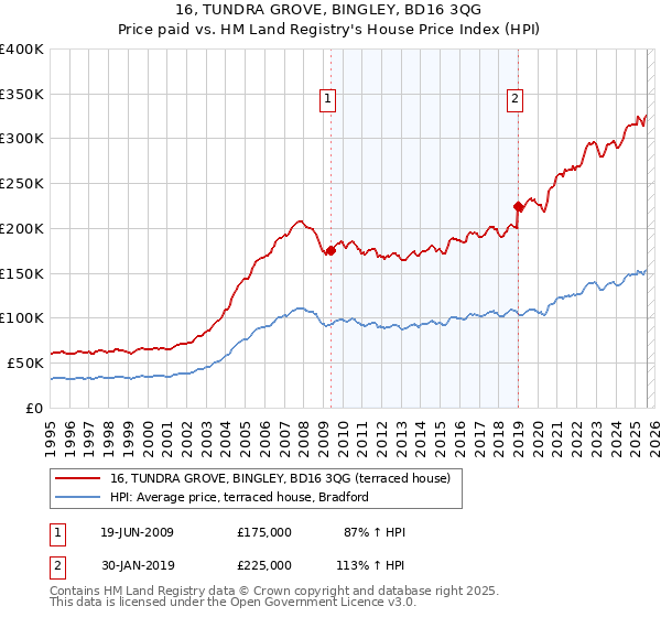 16, TUNDRA GROVE, BINGLEY, BD16 3QG: Price paid vs HM Land Registry's House Price Index