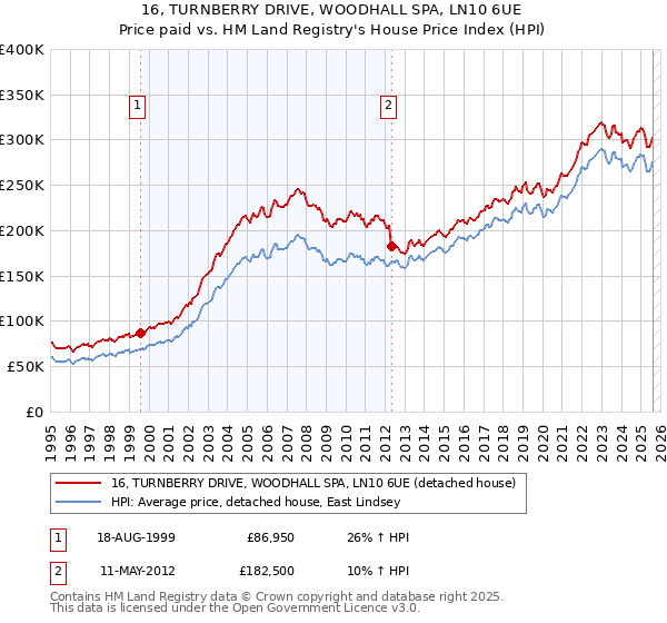 16, TURNBERRY DRIVE, WOODHALL SPA, LN10 6UE: Price paid vs HM Land Registry's House Price Index