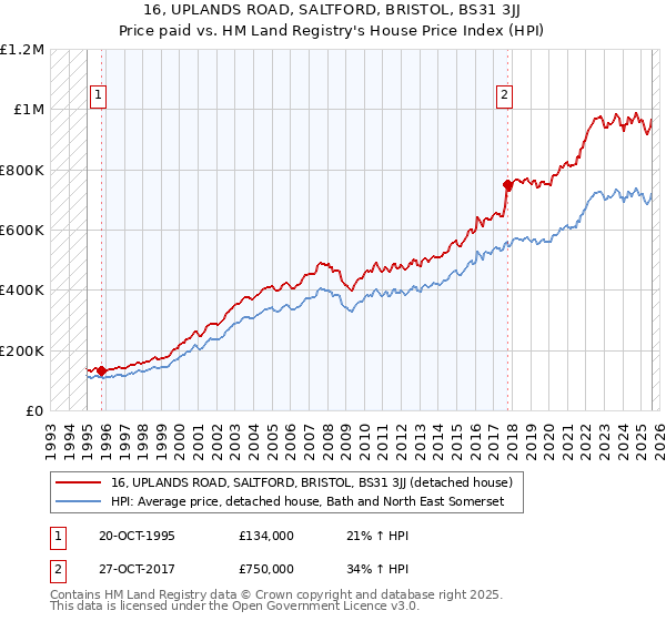 16, UPLANDS ROAD, SALTFORD, BRISTOL, BS31 3JJ: Price paid vs HM Land Registry's House Price Index
