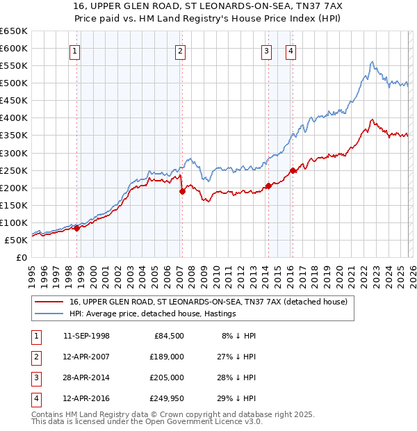 16, UPPER GLEN ROAD, ST LEONARDS-ON-SEA, TN37 7AX: Price paid vs HM Land Registry's House Price Index