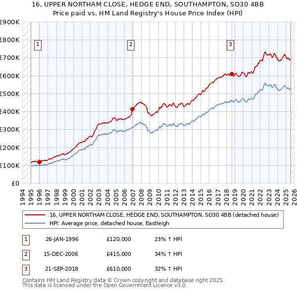 16, UPPER NORTHAM CLOSE, HEDGE END, SOUTHAMPTON, SO30 4BB: Price paid vs HM Land Registry's House Price Index