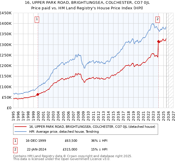 16, UPPER PARK ROAD, BRIGHTLINGSEA, COLCHESTER, CO7 0JL: Price paid vs HM Land Registry's House Price Index
