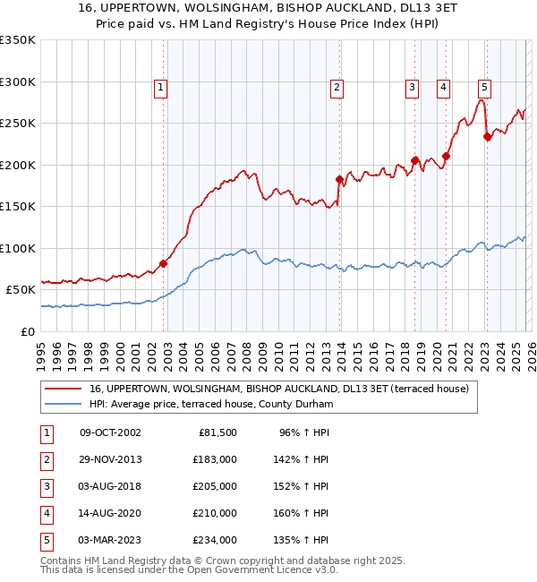 16, UPPERTOWN, WOLSINGHAM, BISHOP AUCKLAND, DL13 3ET: Price paid vs HM Land Registry's House Price Index
