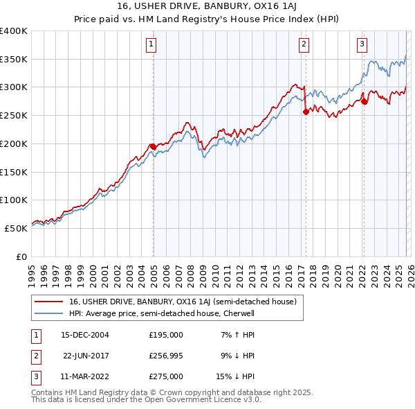 16, USHER DRIVE, BANBURY, OX16 1AJ: Price paid vs HM Land Registry's House Price Index