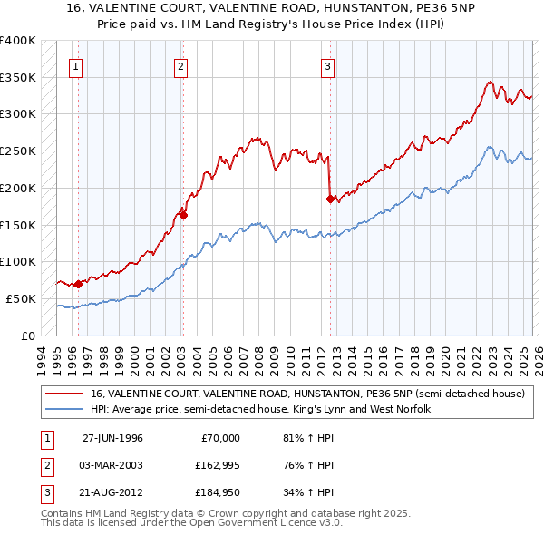 16, VALENTINE COURT, VALENTINE ROAD, HUNSTANTON, PE36 5NP: Price paid vs HM Land Registry's House Price Index