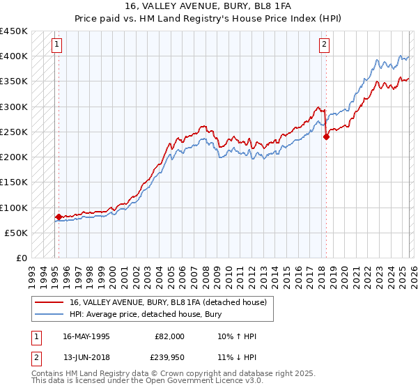 16, VALLEY AVENUE, BURY, BL8 1FA: Price paid vs HM Land Registry's House Price Index