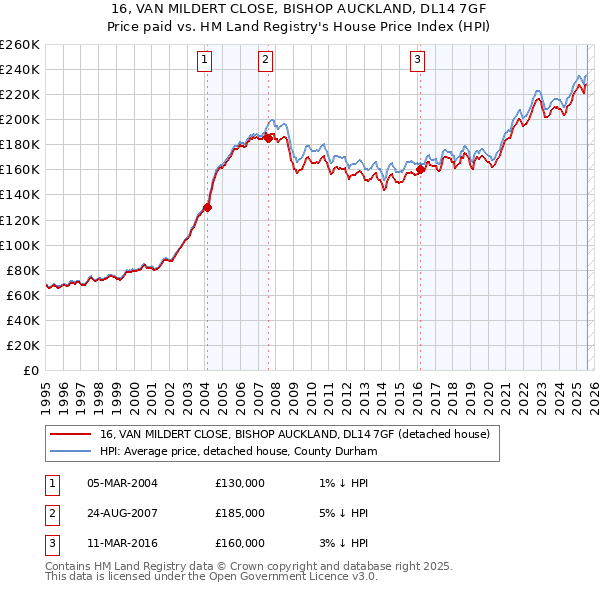 16, VAN MILDERT CLOSE, BISHOP AUCKLAND, DL14 7GF: Price paid vs HM Land Registry's House Price Index